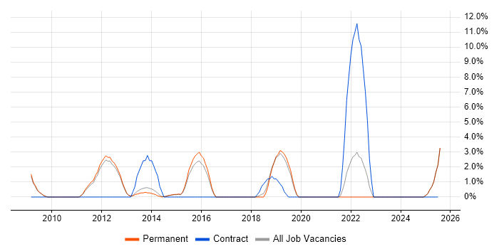 Job vacancy trend for Software Architecture in Epsom