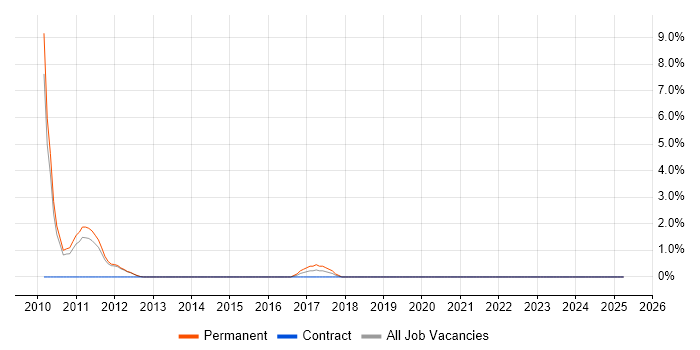 Job vacancy trend for Software Delivery in Epsom