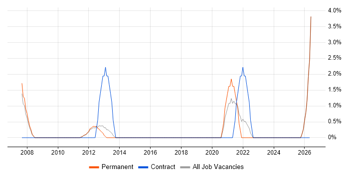 Software Deployment job vacancy trend in Epsom