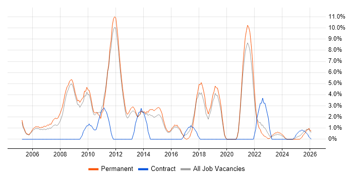 Software Developer job vacancy trend in Epsom