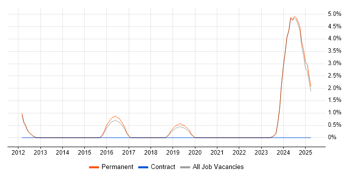 Job vacancy trend for Software Development Manager in Epsom