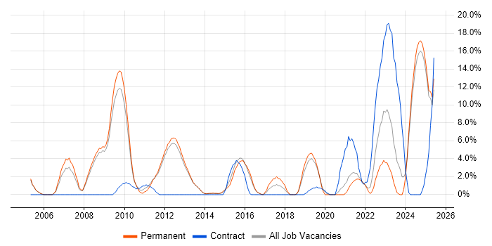 Job vacancy trend for Software Engineer in Epsom