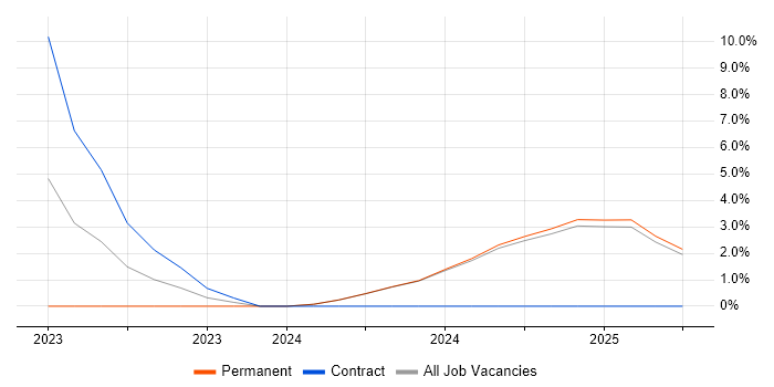 Job vacancy trend for Software Engineering Manager in Epsom