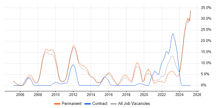 Job vacancy trend for Software Engineering in Epsom Job vacancy trend for Software Engineering in Epsom