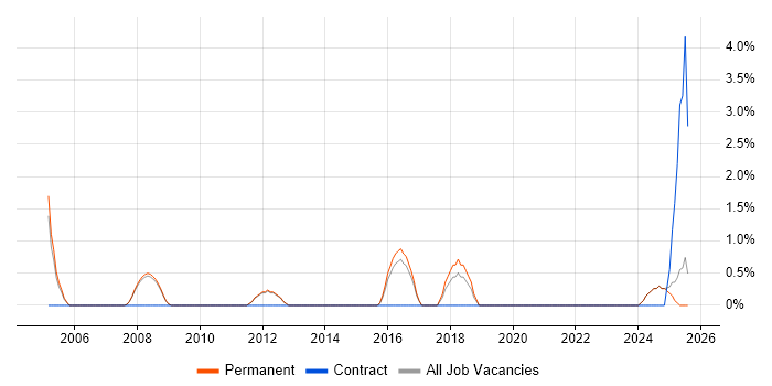 Job vacancy trend for Software Project Manager in Epsom