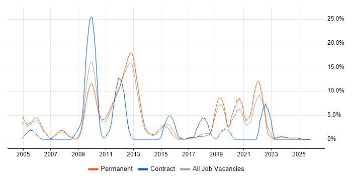 Software Testing job vacancy trend in Epsom