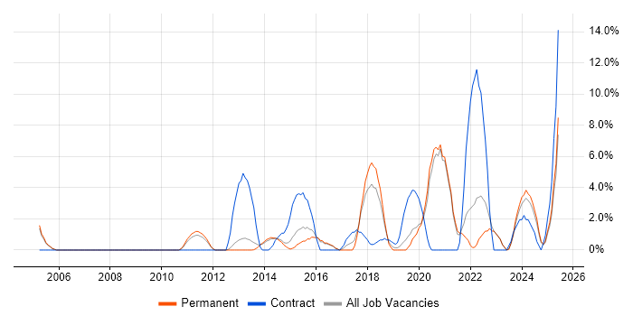 Job vacancy trend for Solutions Architect in Epsom Job vacancy trend for Solutions Architect in Epsom