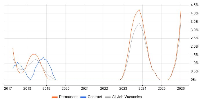 Spring Boot job vacancy trend in Epsom