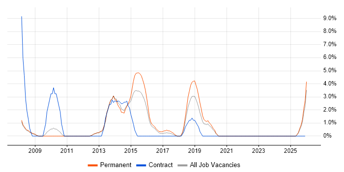 Spring MVC job vacancy trend in Epsom