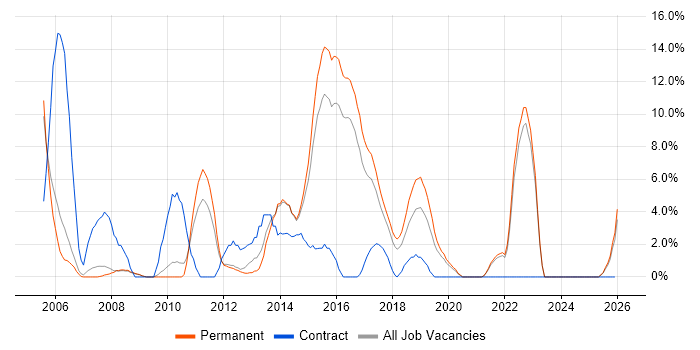 Spring job vacancy trend in Epsom