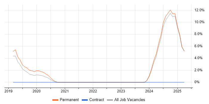 Job vacancy trend for Sprint Planning in Epsom
