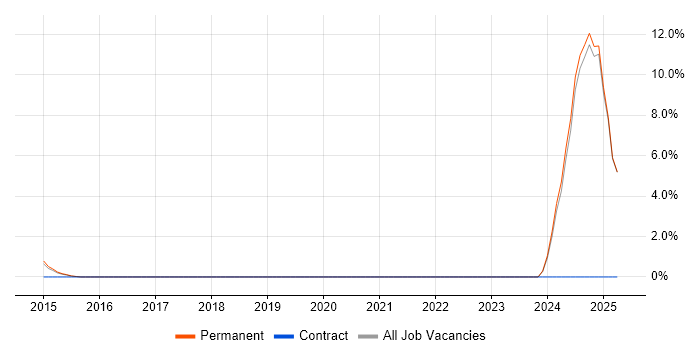 Job vacancy trend for Sprint Retrospective in Epsom Job vacancy trend for Sprint Retrospective in Epsom
