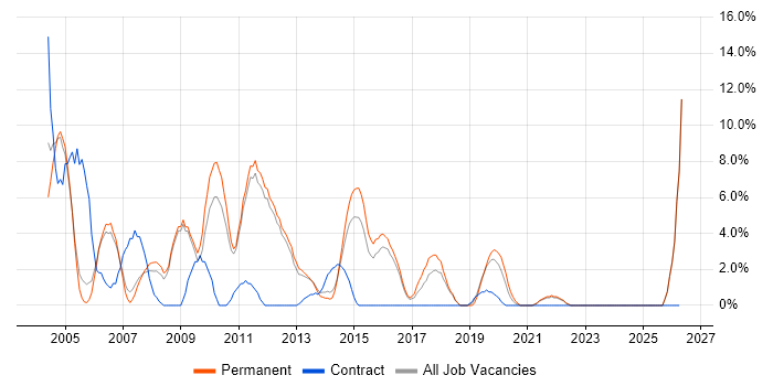 SQL Developer job vacancy trend in Epsom
