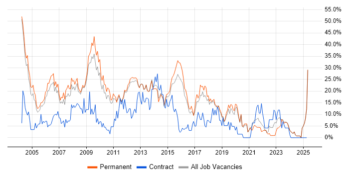 Job vacancy trend for SQL Server in Epsom
