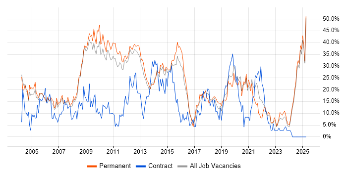 Job vacancy trend for SQL in Epsom Job vacancy trend for SQL in Epsom