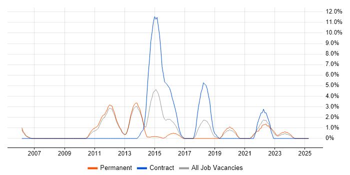 Job vacancy trend for SSL in Epsom Job vacancy trend for SSL in Epsom