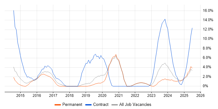Job vacancy trend for Stakeholder Engagement in Epsom