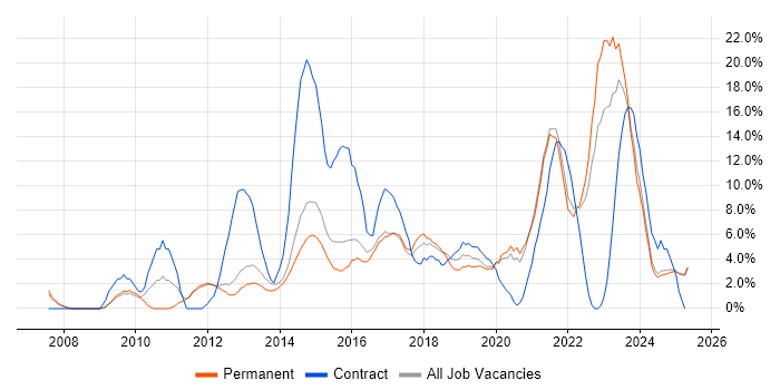 Job vacancy trend for Stakeholder Management in Epsom
