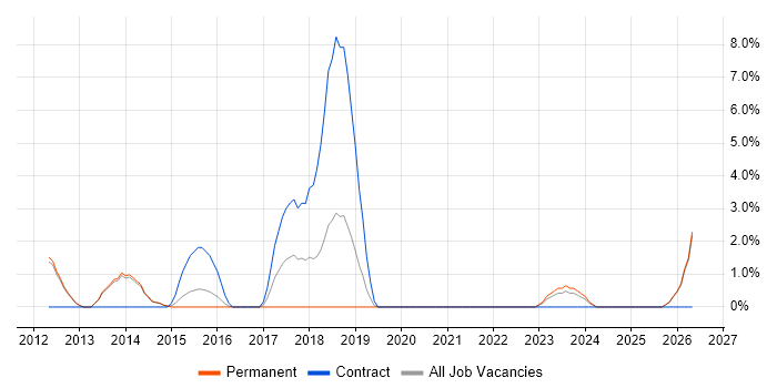 Storage Engineer job vacancy trend in Epsom