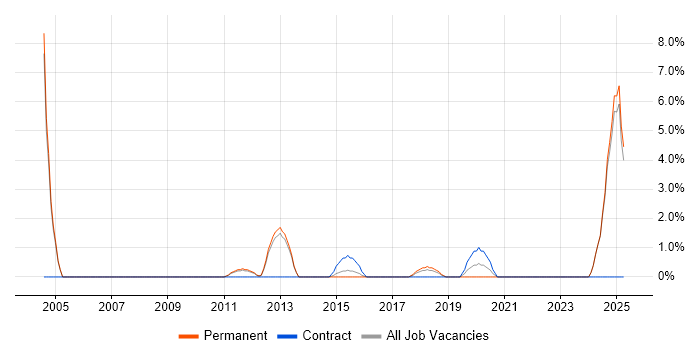 Job vacancy trend for Strategic Thinking in Epsom Job vacancy trend for Strategic Thinking in Epsom
