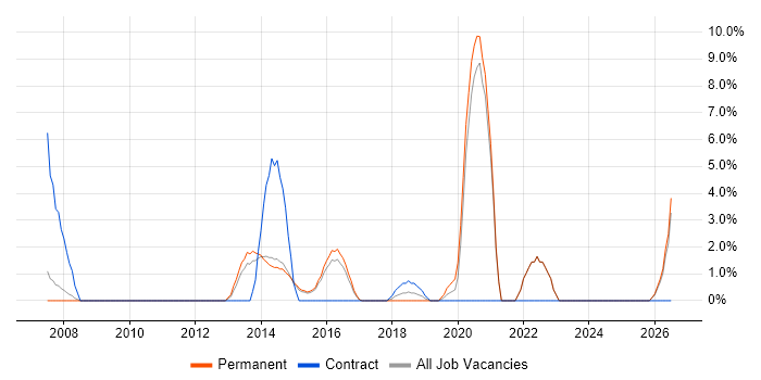 Supplier Management job vacancy trend in Epsom