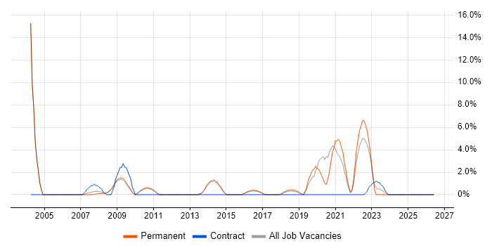 Support Specialist job vacancy trend in Epsom