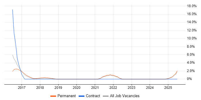 Job vacancy trend for Tableau in Epsom