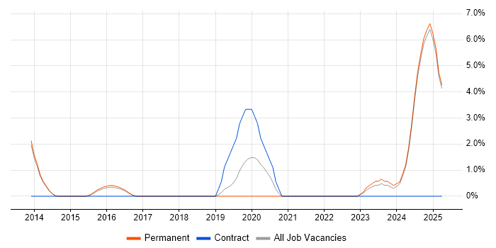 Job vacancy trend for Task Automation in Epsom Job vacancy trend for Task Automation in Epsom