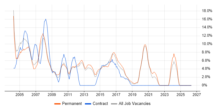 TCP/IP job vacancy trend in Epsom