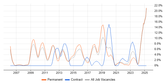 Job vacancy trend for TDD in Epsom Job vacancy trend for TDD in Epsom