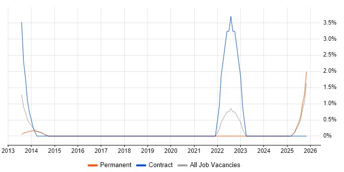Technical Analysis job vacancy trend in Epsom