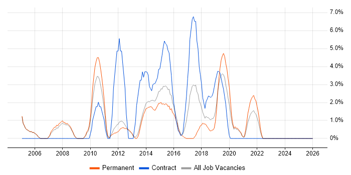 Technical Analyst job vacancy trend in Epsom