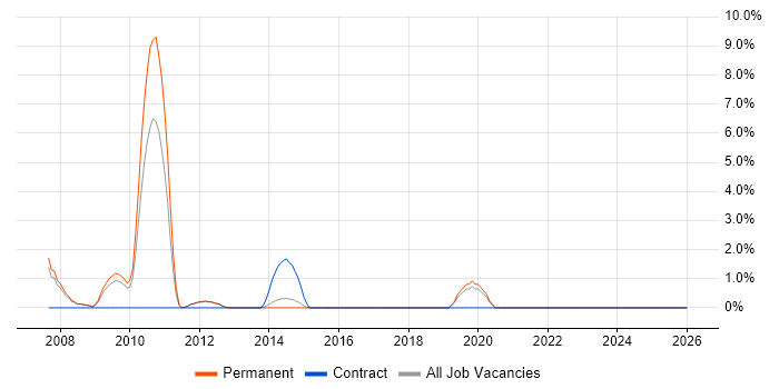 Technical Developer job vacancy trend in Epsom