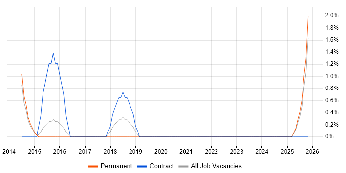Technical Infrastructure Manager job vacancy trend in Epsom
