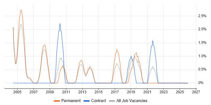 Technical Leader job vacancy trend in Epsom