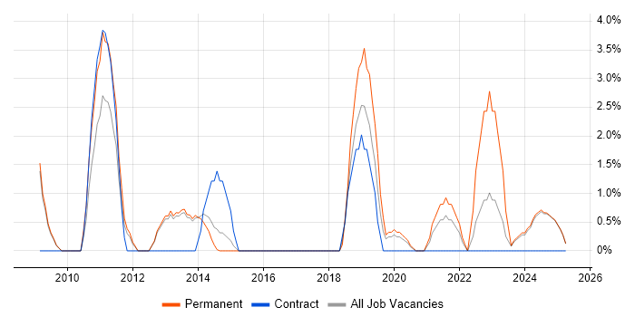 Job vacancy trend for Technical Leadership in Epsom Job vacancy trend for Technical Leadership in Epsom