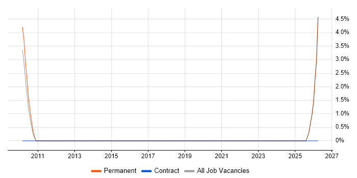 Technologist job vacancy trend in Epsom