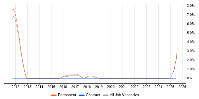 Job vacancy trend for Technology Strategy in Epsom