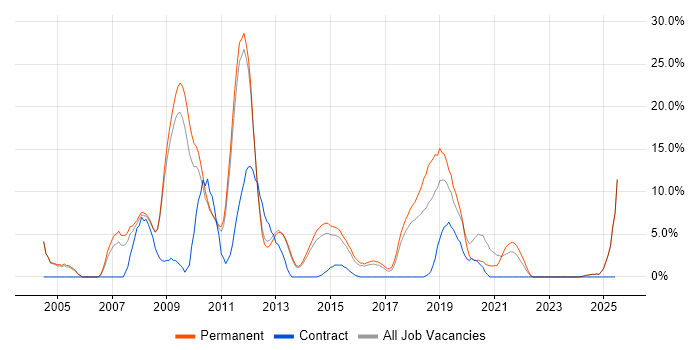 Job vacancy trend for Telecoms in Epsom