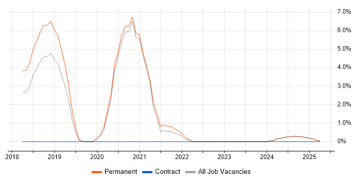 Job vacancy trend for Terraform in Epsom Job vacancy trend for Terraform in Epsom