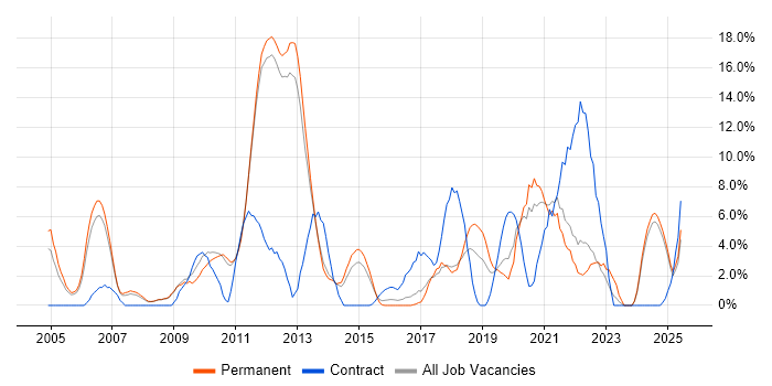 Job vacancy trend for Test Automation in Epsom