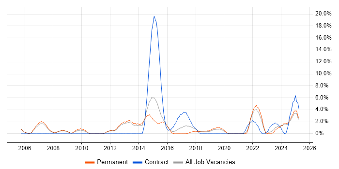 Job vacancy trend for Time Management in Epsom