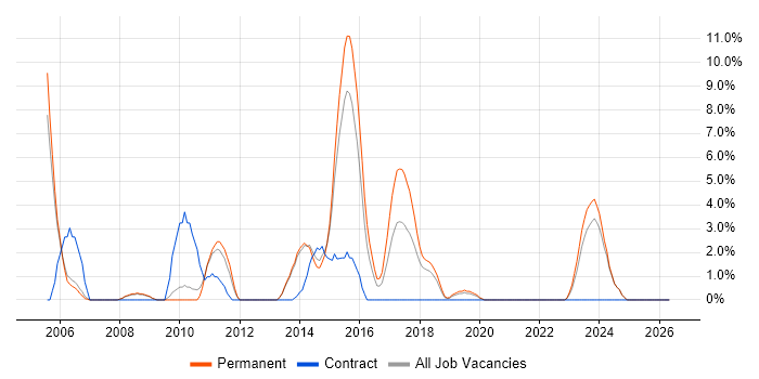 Tomcat job vacancy trend in Epsom