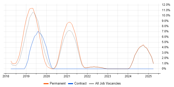 Job vacancy trend for TypeScript in Epsom