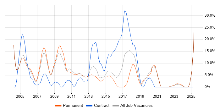 Job vacancy trend for Unix in Epsom