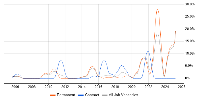 Job vacancy trend for Use Case in Epsom Job vacancy trend for Use Case in Epsom