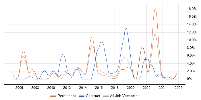 User Acceptance Testing job vacancy trend in Epsom
