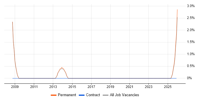 User-Centered Design (UCD) job vacancy trend in Epsom