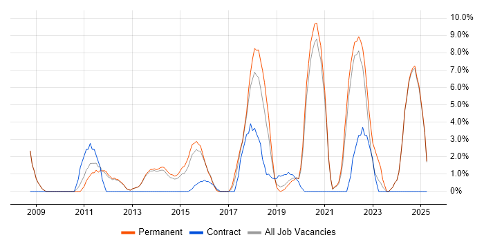 Job vacancy trend for User Experience in Epsom