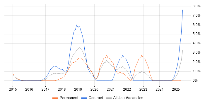 Job vacancy trend for User Stories in Epsom Job vacancy trend for User Stories in Epsom
